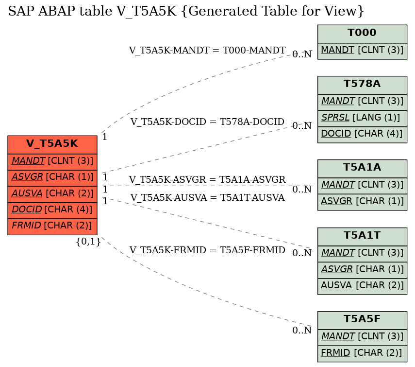E-R Diagram for table V_T5A5K (Generated Table for View)