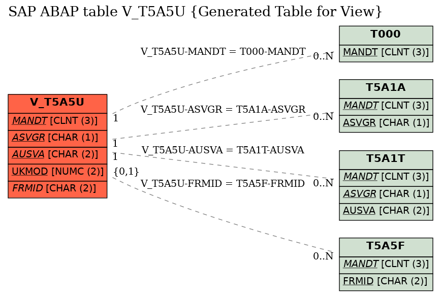 E-R Diagram for table V_T5A5U (Generated Table for View)