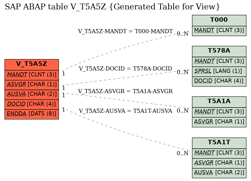 E-R Diagram for table V_T5A5Z (Generated Table for View)