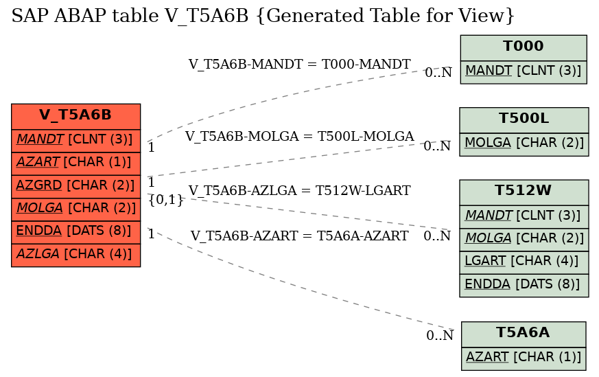 E-R Diagram for table V_T5A6B (Generated Table for View)