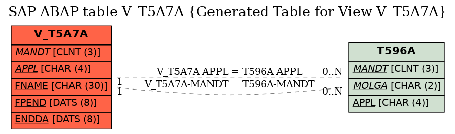 E-R Diagram for table V_T5A7A (Generated Table for View V_T5A7A)