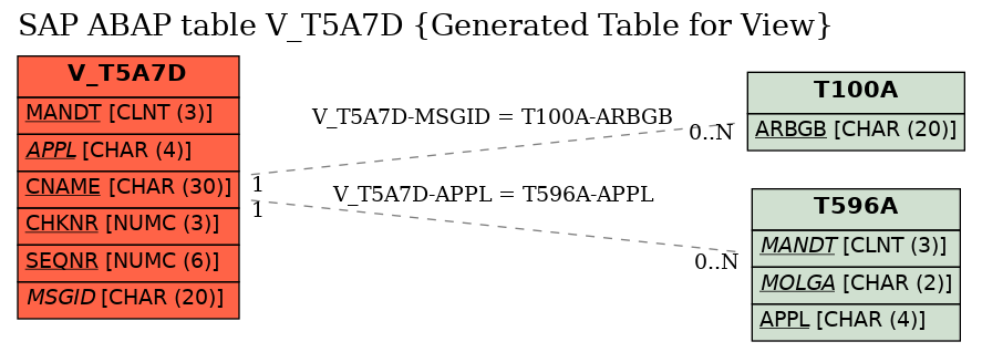 E-R Diagram for table V_T5A7D (Generated Table for View)