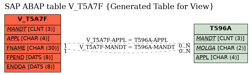 E-R Diagram for table V_T5A7F (Generated Table for View)