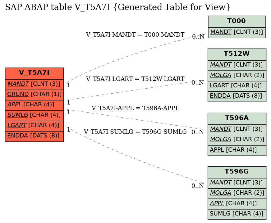 E-R Diagram for table V_T5A7I (Generated Table for View)