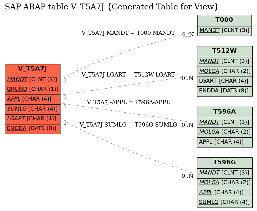 E-R Diagram for table V_T5A7J (Generated Table for View)