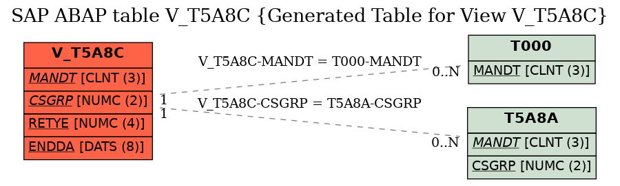 E-R Diagram for table V_T5A8C (Generated Table for View V_T5A8C)