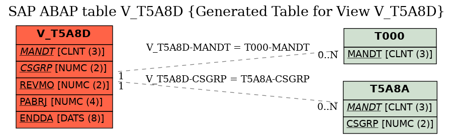 E-R Diagram for table V_T5A8D (Generated Table for View V_T5A8D)