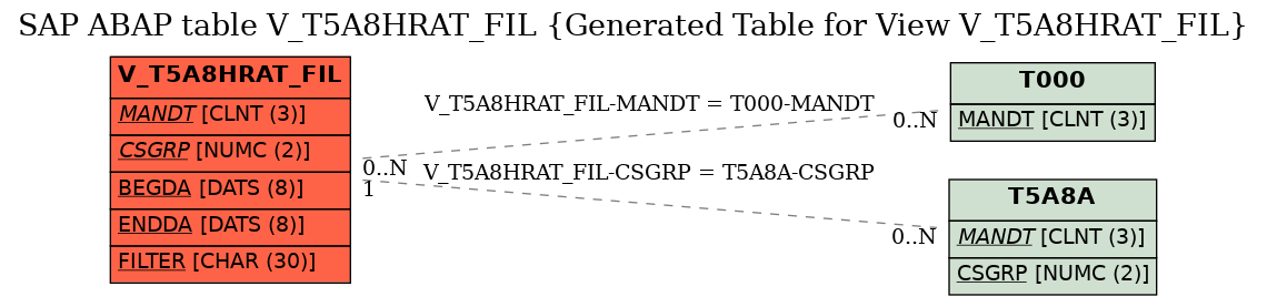 E-R Diagram for table V_T5A8HRAT_FIL (Generated Table for View V_T5A8HRAT_FIL)