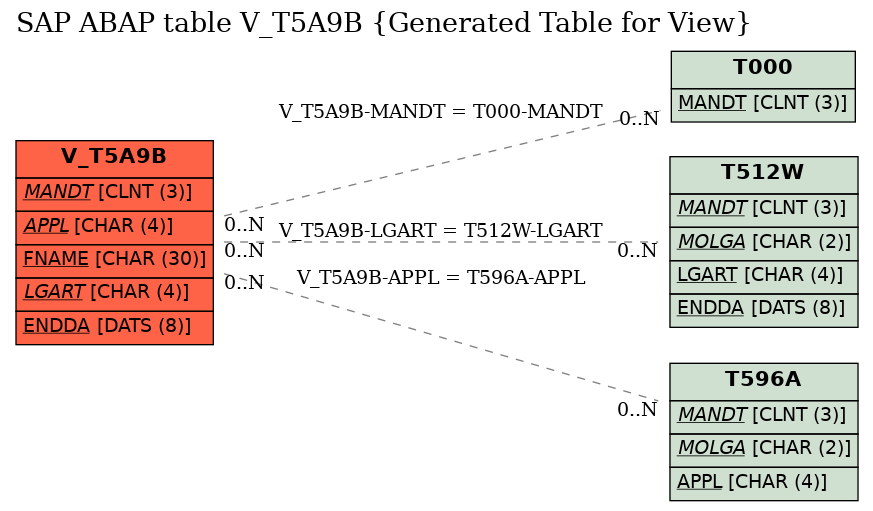 E-R Diagram for table V_T5A9B (Generated Table for View)