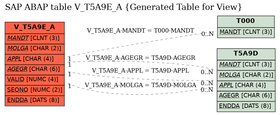 E-R Diagram for table V_T5A9E_A (Generated Table for View)