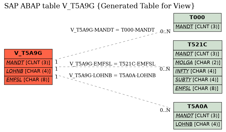 E-R Diagram for table V_T5A9G (Generated Table for View)