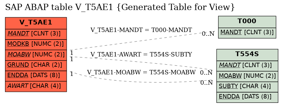 E-R Diagram for table V_T5AE1 (Generated Table for View)