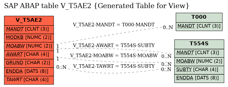 E-R Diagram for table V_T5AE2 (Generated Table for View)