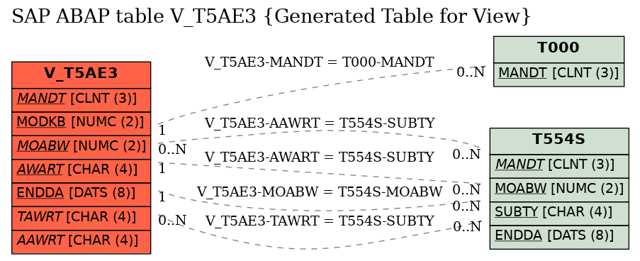E-R Diagram for table V_T5AE3 (Generated Table for View)