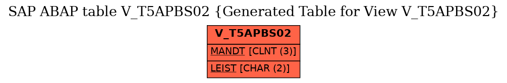 E-R Diagram for table V_T5APBS02 (Generated Table for View V_T5APBS02)