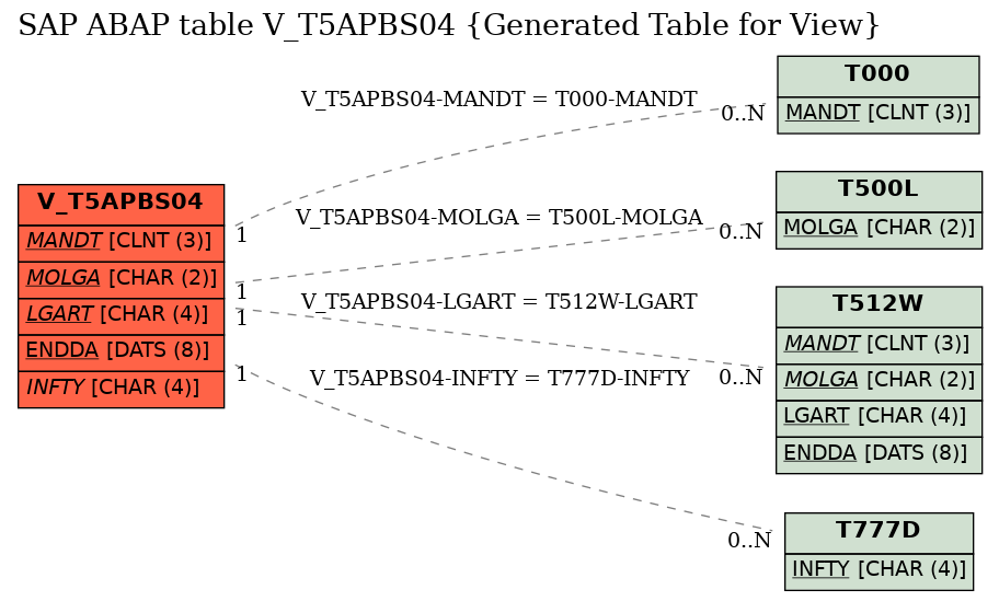 E-R Diagram for table V_T5APBS04 (Generated Table for View)