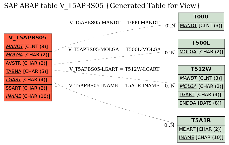 E-R Diagram for table V_T5APBS05 (Generated Table for View)