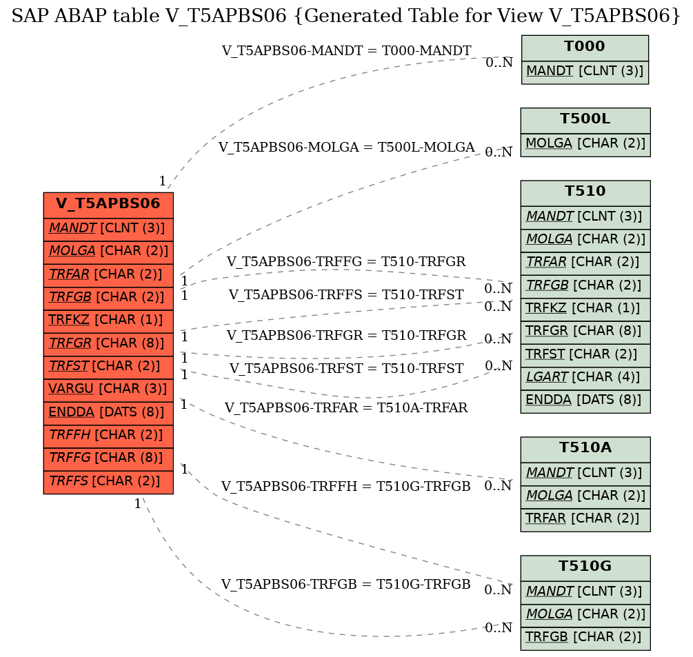 E-R Diagram for table V_T5APBS06 (Generated Table for View V_T5APBS06)