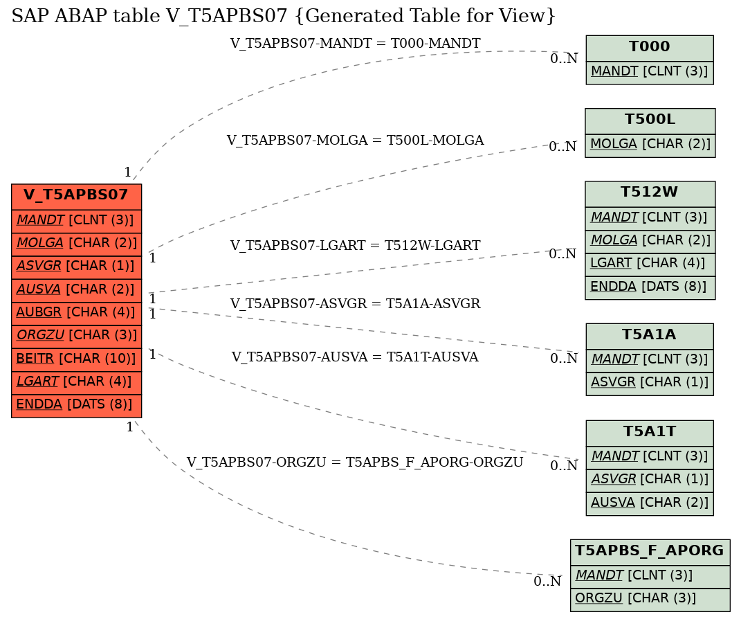 E-R Diagram for table V_T5APBS07 (Generated Table for View)