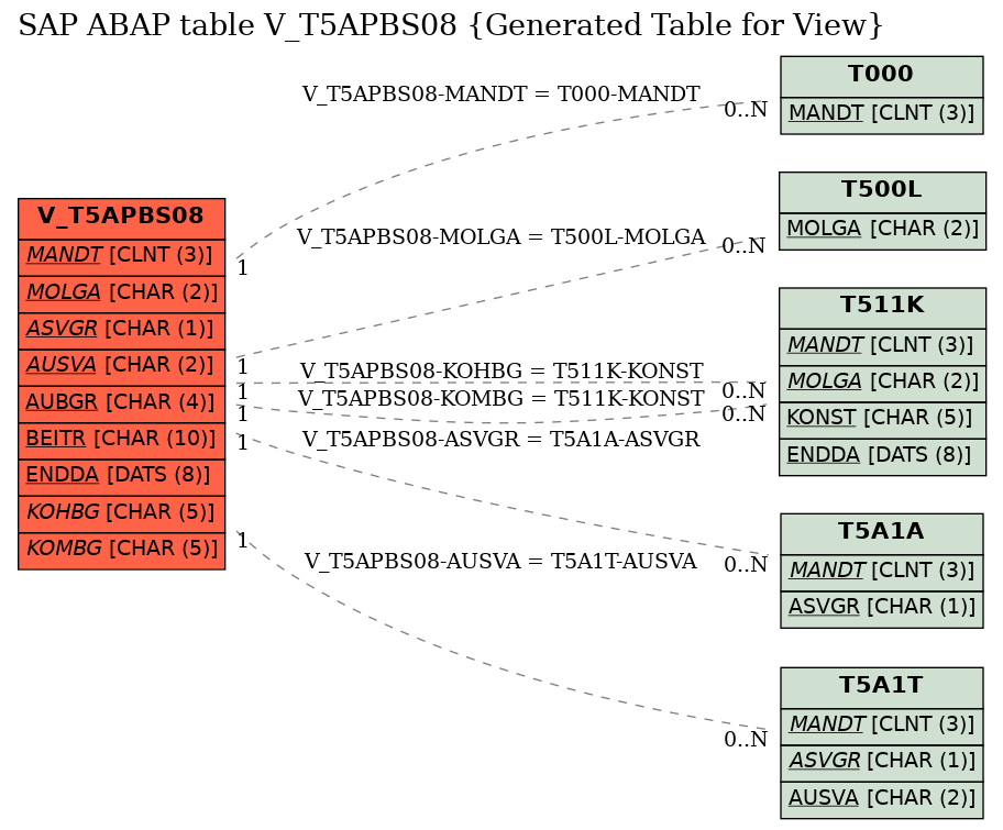 E-R Diagram for table V_T5APBS08 (Generated Table for View)