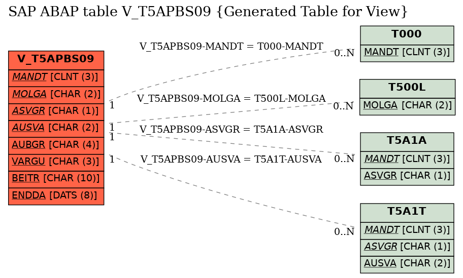 E-R Diagram for table V_T5APBS09 (Generated Table for View)