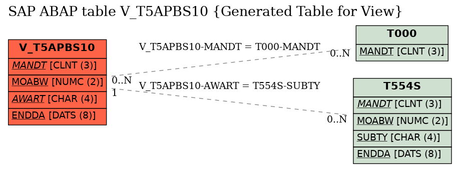 E-R Diagram for table V_T5APBS10 (Generated Table for View)