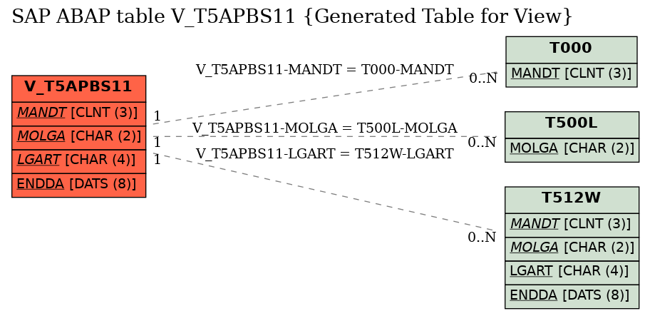 E-R Diagram for table V_T5APBS11 (Generated Table for View)