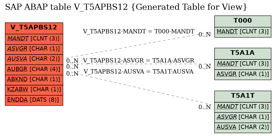 E-R Diagram for table V_T5APBS12 (Generated Table for View)