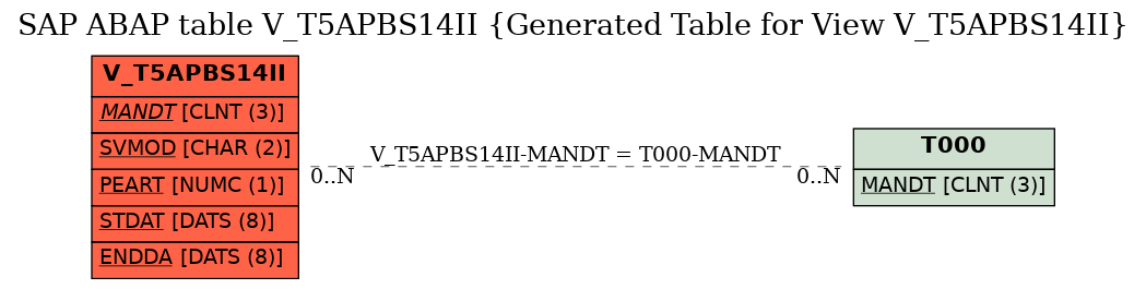 E-R Diagram for table V_T5APBS14II (Generated Table for View V_T5APBS14II)