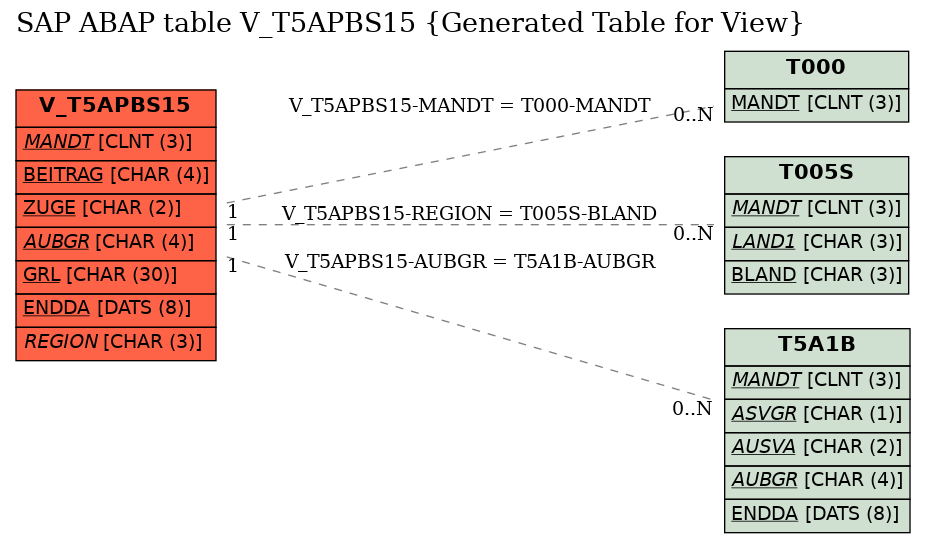 E-R Diagram for table V_T5APBS15 (Generated Table for View)