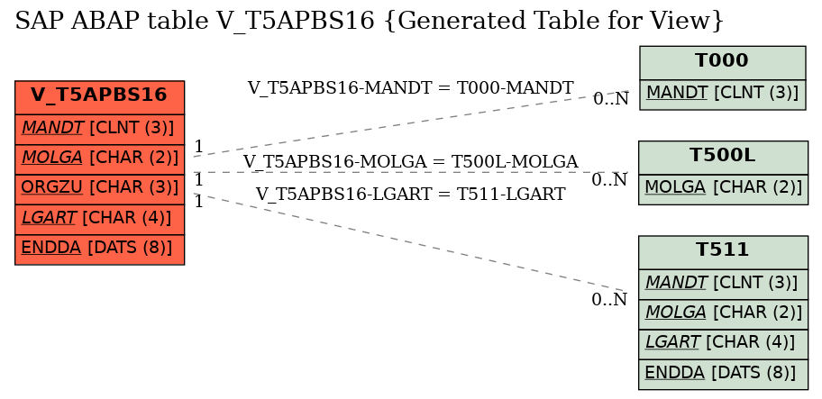 E-R Diagram for table V_T5APBS16 (Generated Table for View)