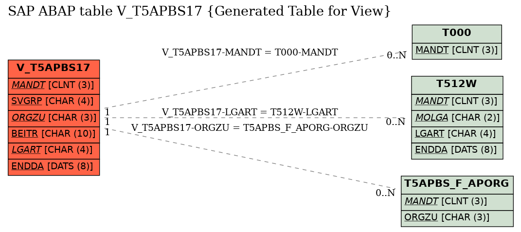 E-R Diagram for table V_T5APBS17 (Generated Table for View)