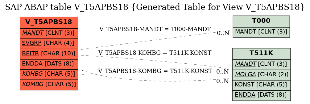 E-R Diagram for table V_T5APBS18 (Generated Table for View V_T5APBS18)