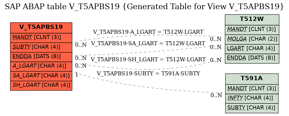 E-R Diagram for table V_T5APBS19 (Generated Table for View V_T5APBS19)