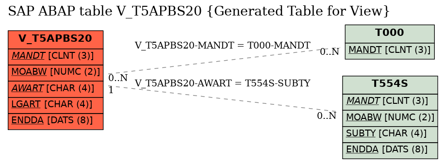 E-R Diagram for table V_T5APBS20 (Generated Table for View)