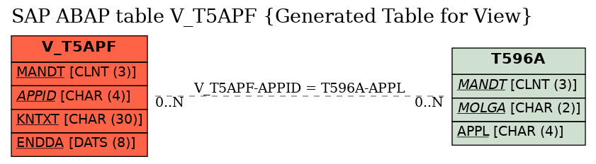 E-R Diagram for table V_T5APF (Generated Table for View)