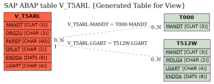 E-R Diagram for table V_T5ARL (Generated Table for View)