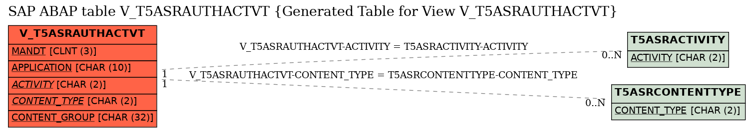 E-R Diagram for table V_T5ASRAUTHACTVT (Generated Table for View V_T5ASRAUTHACTVT)