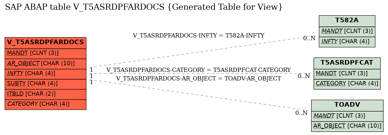 E-R Diagram for table V_T5ASRDPFARDOCS (Generated Table for View)