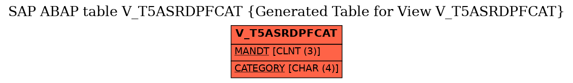 E-R Diagram for table V_T5ASRDPFCAT (Generated Table for View V_T5ASRDPFCAT)