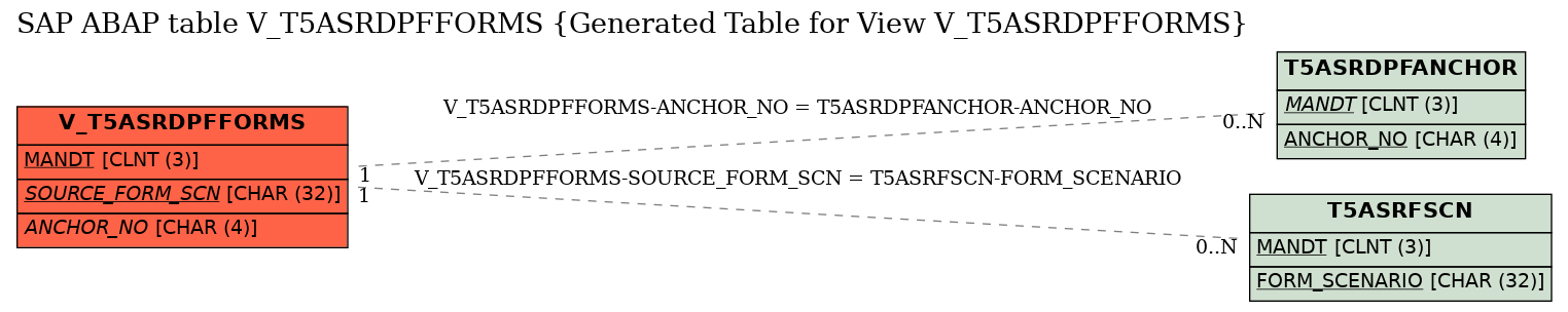 E-R Diagram for table V_T5ASRDPFFORMS (Generated Table for View V_T5ASRDPFFORMS)