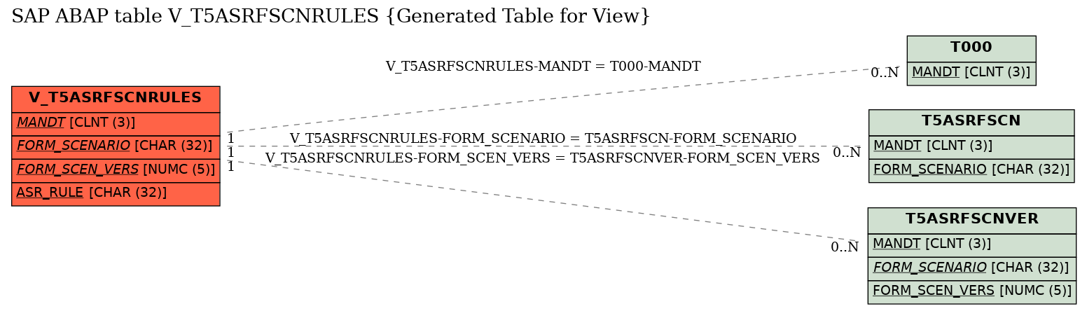 E-R Diagram for table V_T5ASRFSCNRULES (Generated Table for View)