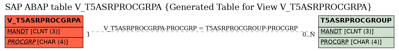 E-R Diagram for table V_T5ASRPROCGRPA (Generated Table for View V_T5ASRPROCGRPA)