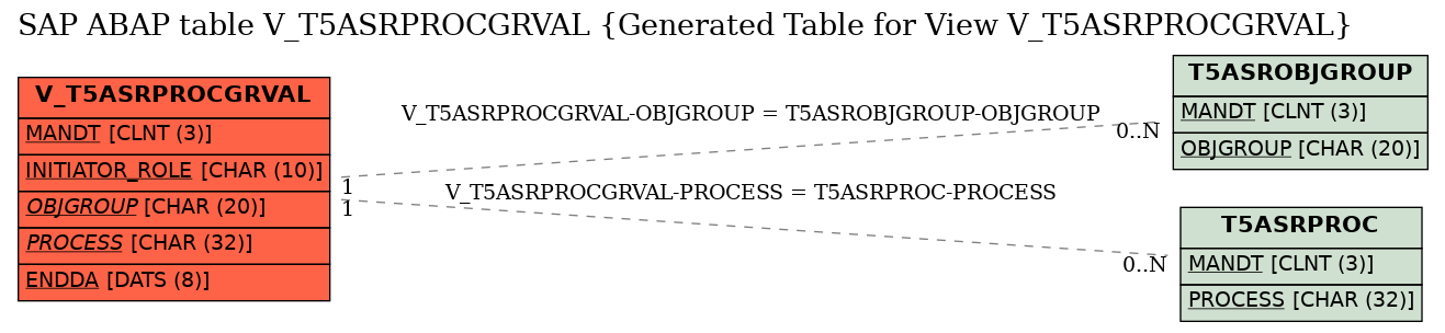 E-R Diagram for table V_T5ASRPROCGRVAL (Generated Table for View V_T5ASRPROCGRVAL)