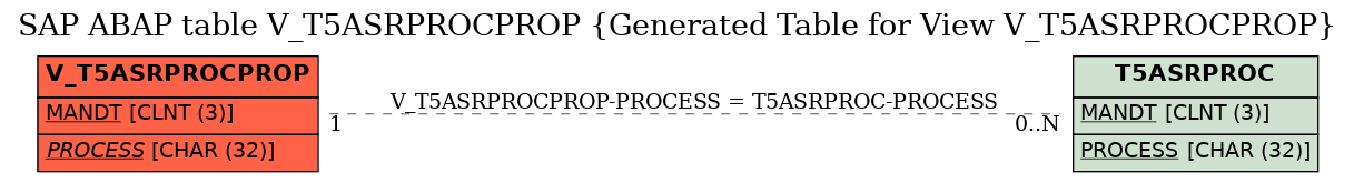 E-R Diagram for table V_T5ASRPROCPROP (Generated Table for View V_T5ASRPROCPROP)