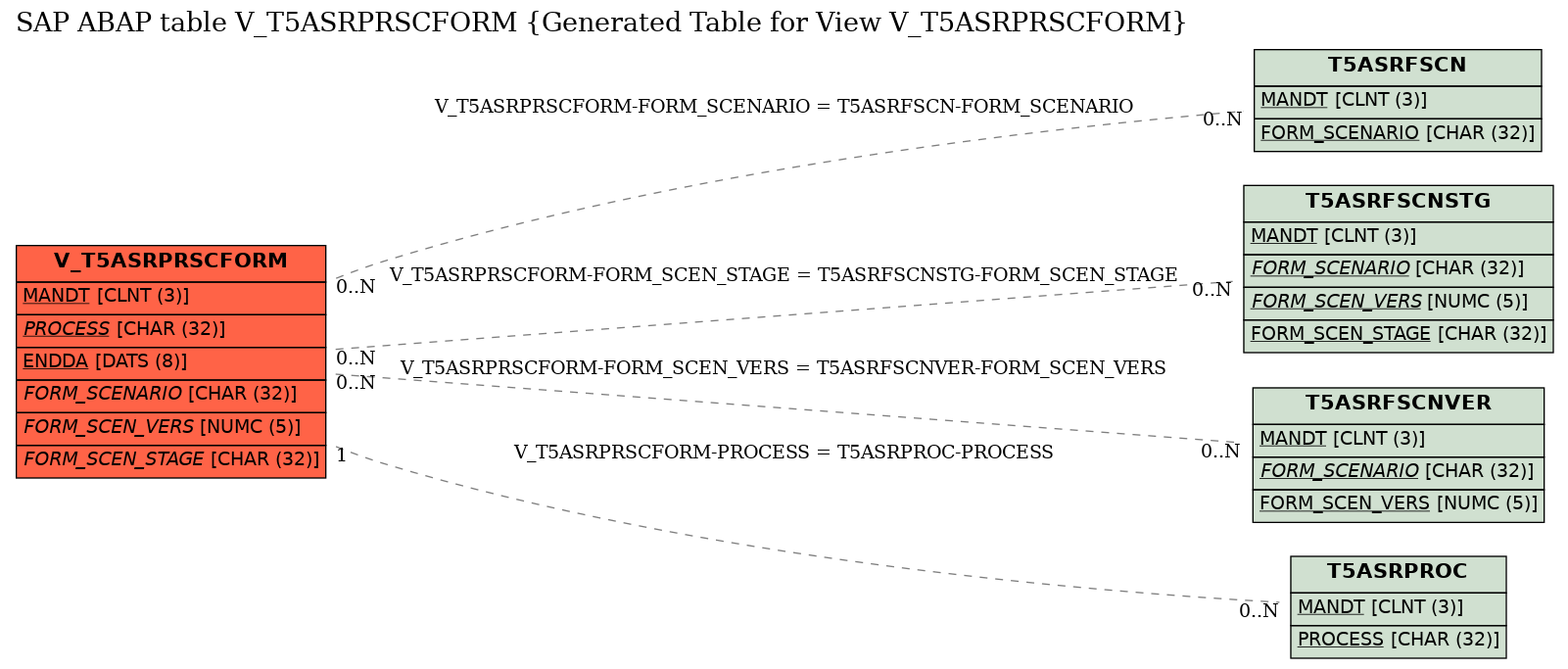 E-R Diagram for table V_T5ASRPRSCFORM (Generated Table for View V_T5ASRPRSCFORM)