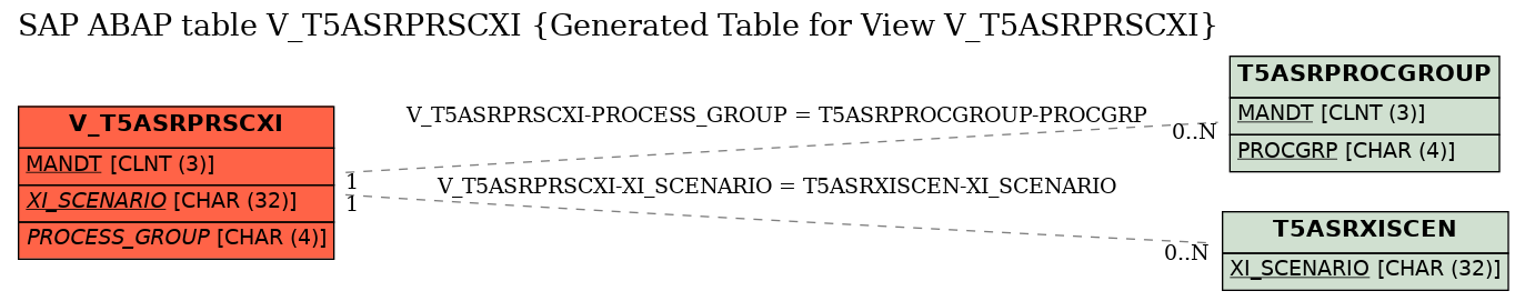 E-R Diagram for table V_T5ASRPRSCXI (Generated Table for View V_T5ASRPRSCXI)