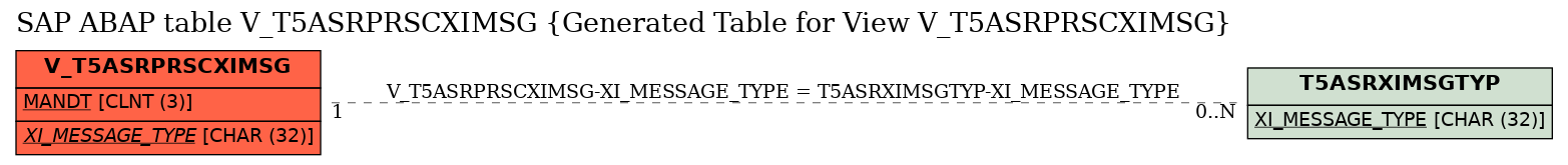 E-R Diagram for table V_T5ASRPRSCXIMSG (Generated Table for View V_T5ASRPRSCXIMSG)