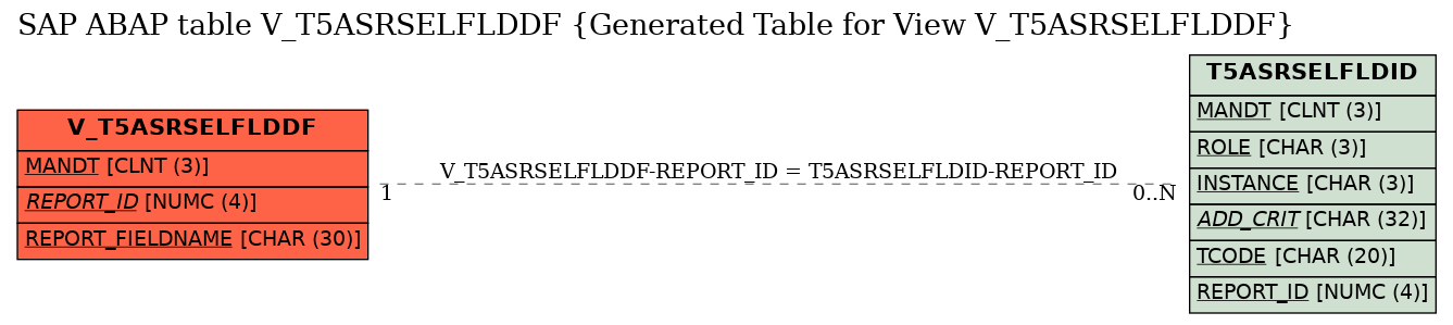 E-R Diagram for table V_T5ASRSELFLDDF (Generated Table for View V_T5ASRSELFLDDF)