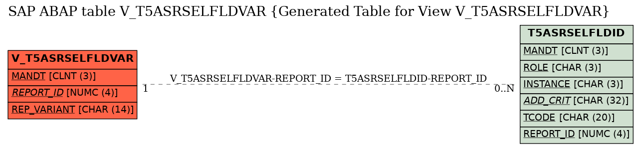 E-R Diagram for table V_T5ASRSELFLDVAR (Generated Table for View V_T5ASRSELFLDVAR)